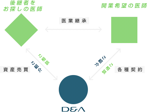 三者のメリット相関図